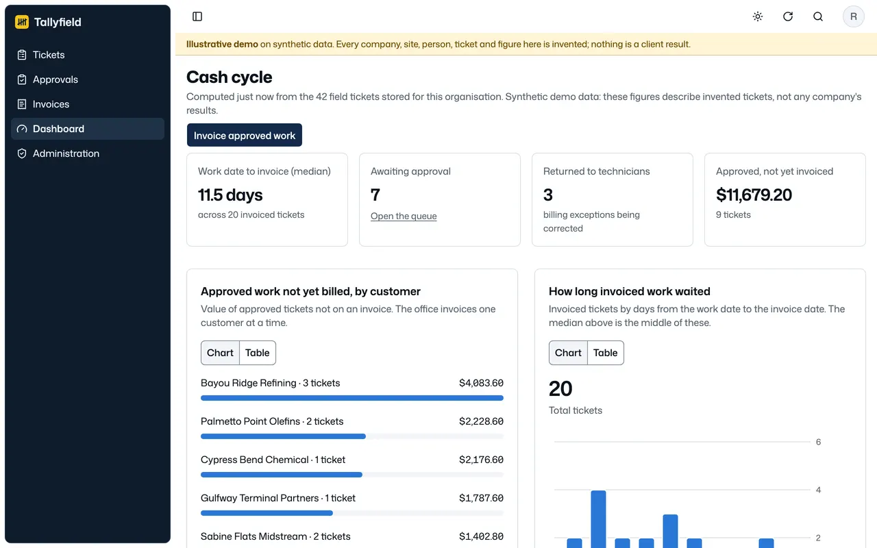 Tallyfield's owner dashboard: time from work to invoice, tickets awaiting approval, and approved work not yet invoiced, by customer