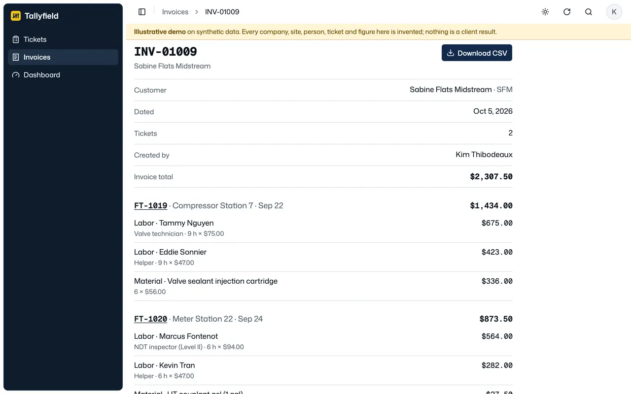 Tallyfield: an invoice built from two approved field tickets, labor and material lines with totals, and a Download CSV button